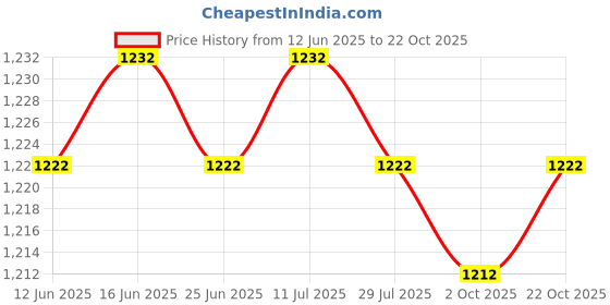 amazon.in CALANDIS™ 2 Pilates Double Loop Straps for Reformer Improve Flexibility D Rings Straps Black | Pilates Accessories | Yoga & Pilates | I2 Price History Graph from 12 Jun 2025 to 22 Oct 2025