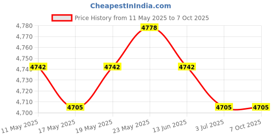 amazon.in CALANDIS™ 2 Set Animal Bear Dog Latch Hook Kits with Basic Tools for Rug Making | Latch Hooking Kits | Latch Hooking | Rug Making | Needlecrafts & Yarn Price History Graph from 11 May 2025 to 6 Oct 2025