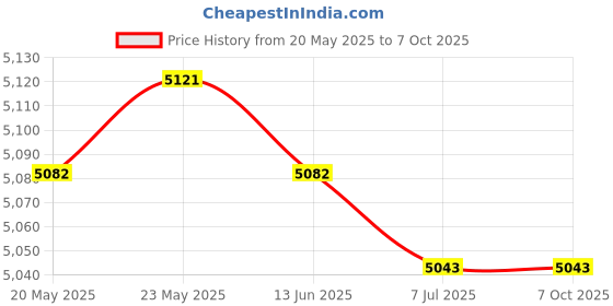 amazon.in CALANDIS™ 2 Set Bear/Flower Pattern Latch Hook Kits with Basic Tools for Rug Making | Latch Hooking Kits | Latch Hooking | Rug Making | Needlecrafts & Yarn Price History Graph from 20 May 2025 to 7 Oct 2025