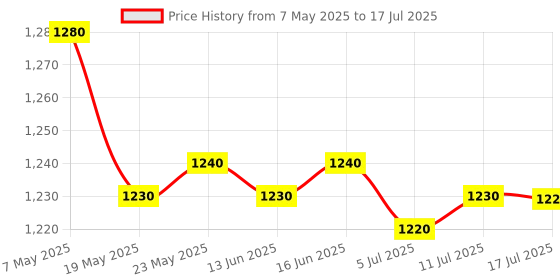 amazon.in CALANDIS™ 2 Set DIY Handmade Cat Needles Felting Kit for Beginners with Basic Tools | Roving Wool & Fibers | Spinning & Felting | Needlecrafts & Yarn Price History Graph from 7 May 2025 to 17 Jul 2025