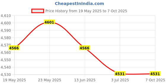 amazon.in CALANDIS™ 2 Set DIY Pillows Cover Latch Hook Kits for Beginners Giraffe & Bear Pattern | Latch Hooking Kits | Latch Hooking | Rug Making | Needlecrafts & Yarn Price History Graph from 19 May 2025 to 6 Oct 2025
