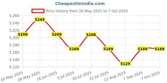 amazon.in CALANDIS™ 2 Set Dogs Latch Hook Kits with Basic Tool for DIY Rug Making 50x50cm | Latch Hooking Kits | Latch Hooking | Rug Making | Needlecrafts & Yarn Price History Graph from 20 May 2025 to 7 Oct 2025