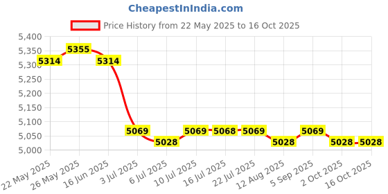 amazon.in CALANDIS™ 2 Set Embroidery Carpet Latch Hook kit Crochet Rug Making DIY Cushion Mat | Latch Hooking Kits | Latch Hooking | Rug Making | Needlecrafts & Yarn Price History Graph from 22 May 2025 to 16 Oct 2025