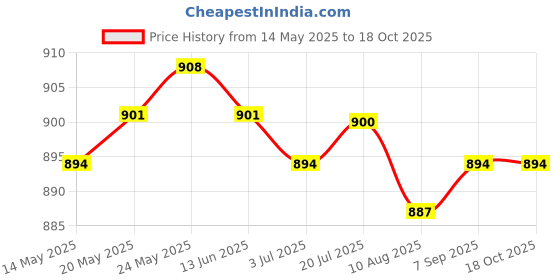 amazon.in CALANDIS™ 2 Set Fixed Bolt Screw Folding Place Screw for M365 Electric Scooter | Electric Scooters | Scooters | Outdoor Sports Price History Graph from 14 May 2025 to 18 Oct 2025