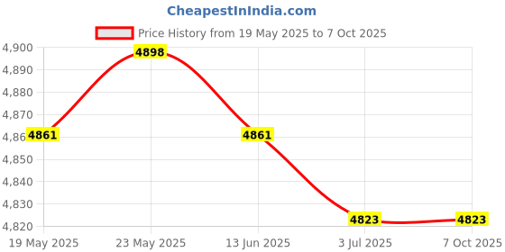 amazon.in CALANDIS™ 2 Set Flower Dog Latch Hook Kits with Tools and Instruction for Rug Making | Latch Hooking Kits | Latch Hooking | Rug Making | Needlecrafts & Yarn Price History Graph from 19 May 2025 to 7 Oct 2025