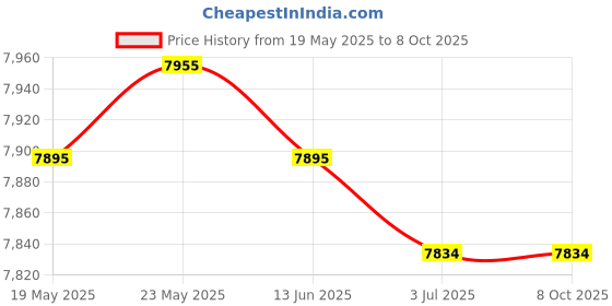 amazon.in CALANDIS™ 2 Set Funny Latch Hook Rug Kit Handmade Carpet Mat Crafts Animals | Latch Hooking Kits | Latch Hooking | Rug Making | Needlecrafts & Yarn Price History Graph from 19 May 2025 to 7 Oct 2025