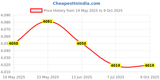 amazon.in CALANDIS™ 2 Set Latch Hook Kit Cushion Pillow Embroidery Package - Cat Bear | Latch Hooking Kits | Latch Hooking | Rug Making | Needlecrafts & Yarn Price History Graph from 19 May 2025 to 9 Oct 2025