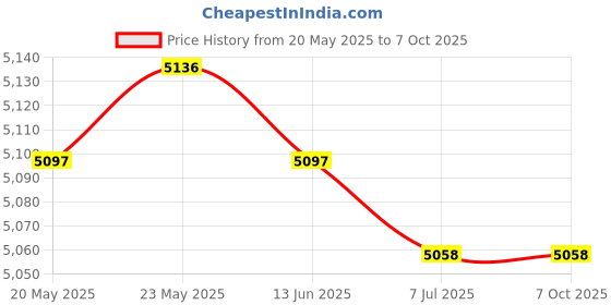 amazon.in CALANDIS™ 2 Set Latch Hook Kits Carpet Latch Hooking Rug Kits Cushion Embroidery | Latch Hooking Kits | Latch Hooking | Rug Making | Needlecrafts & Yarn Price History Graph from 20 May 2025 to 6 Oct 2025