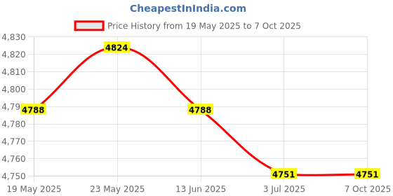amazon.in CALANDIS™ 2 Set Latch Hook Kits Pillow Case Cushion Cover Making Kit Duck and Squirrel | Latch Hooking Kits | Latch Hooking | Rug Making | Needlecrafts & Yarn Price History Graph from 19 May 2025 to 6 Oct 2025