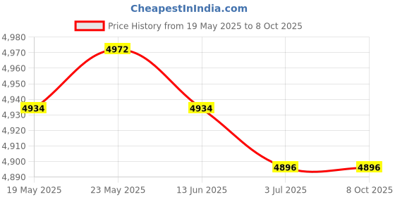 amazon.in CALANDIS™ 2 Set Latch Hook Kits with Basic Tool and Instruction - Bear and Puppy | Latch Hooking Kits | Latch Hooking | Rug Making | Needlecrafts & Yarn Price History Graph from 19 May 2025 to 8 Oct 2025