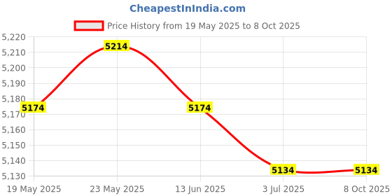 amazon.in CALANDIS™ 2 Set Latch Hook Rug Kits with Basic Tools DIY Home Ornaments - Bear Doll | Latch Hooking Kits | Latch Hooking | Rug Making | Needlecrafts & Yarn Price History Graph from 19 May 2025 to 8 Oct 2025