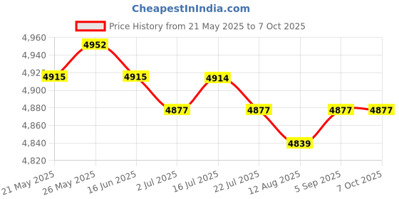 amazon.in CALANDIS™ 2 Set Latch Hook Rug Kits with Tools DIY Home Ornaments Puppy Bear Pattern | Latch Hooking Kits | Latch Hooking | Rug Making | Needlecrafts & Yarn Price History Graph from 21 May 2025 to 7 Oct 2025