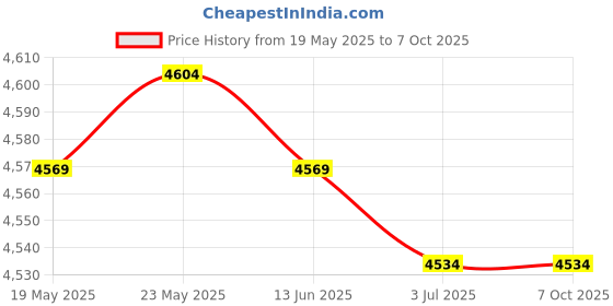 amazon.in CALANDIS™ 2 Set Pillows Cover Case Latch Hook Kits Material Package for Beginners Cat | Latch Hooking Kits | Latch Hooking | Rug Making | Needlecrafts & Yarn Price History Graph from 19 May 2025 to 7 Oct 2025