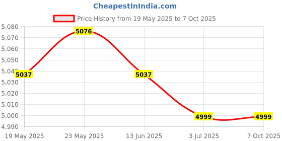 amazon.in CALANDIS™ 2 Set Pillows Latch Hook Kits Material Package for Beginners Sunflower Cat | Latch Hooking Kits | Latch Hooking | Rug Making | Needlecrafts & Yarn Price History Graph from 19 May 2025 to 7 Oct 2025