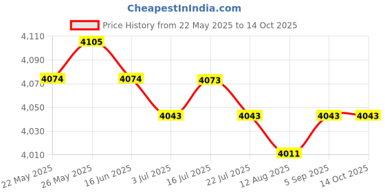 amazon.in CALANDIS™ 2 Set Santa Claus Latch Hook Kits for Adults Carpet Cushion Embroidery Craft | Latch Hooking Kits | Latch Hooking | Rug Making | Needlecrafts & Yarn Price History Graph from 22 May 2025 to 13 Oct 2025