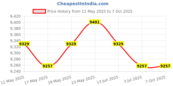 amazon.in CALANDIS™ 2 Set Wolf Latch Hook Kit with Basic Tool and Instruction for Rug Making | Latch Hooking Kits | Latch Hooking | Rug Making | Needlecrafts & Yarn Price History Graph from 11 May 2025 to 6 Oct 2025