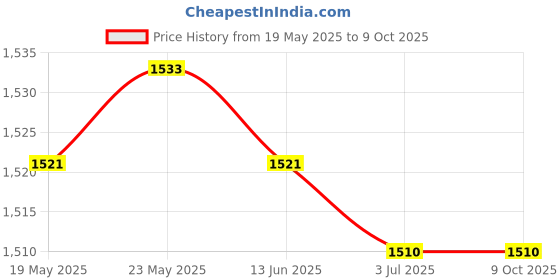 amazon.in CALANDIS™ 2 Sets Blank Canvas Mesh & Wooden Bent Latch Hook DIY Rug Cushion Mat Making | Latch Hooked Rugs | Needle Arts & Crafts | Handcrafted & Finished Pieces Price History Graph from 19 May 2025 to 9 Oct 2025