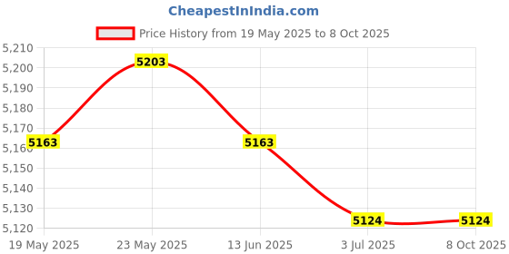 amazon.in CALANDIS™ 2 Sets Cat Bear Latch Hook Kits Carpet Latch Hooking Rug Kits Cushion Making | Latch Hooking Kits | Latch Hooking | Rug Making | Needlecrafts & Yarn Price History Graph from 19 May 2025 to 7 Oct 2025
