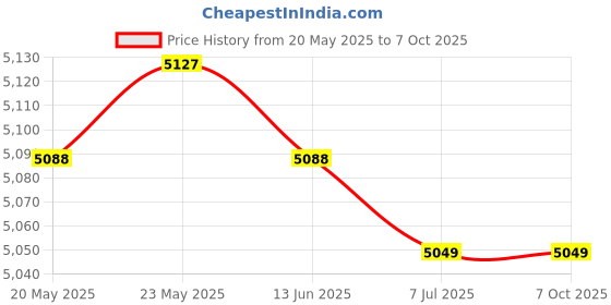 amazon.in CALANDIS™ 2 Sets Cats Giraffe Pillows Latch Hook Kits Material Package for Beginners | Latch Hooking Kits | Latch Hooking | Rug Making | Needlecrafts & Yarn Price History Graph from 20 May 2025 to 7 Oct 2025