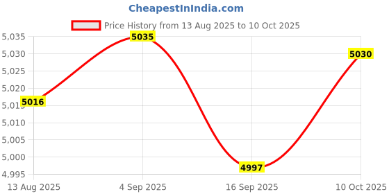 amazon.in CALANDIS™ 2 Sets Cushion Latch Hook Kits for Beginner Animals Dog Pattern Embroidery | Latch Hooking Kits | Latch Hooking | Rug Making | Needlecrafts & Yarn Price History Graph from 13 Aug 2025 to 10 Oct 2025