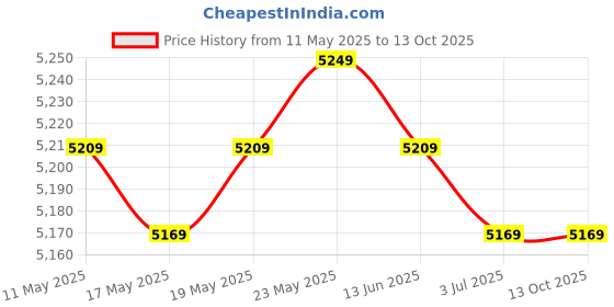 amazon.in CALANDIS™ 2 Sets Flower Latch Hook Kits for Adults Carpet Cushion Embroidery Crafts | Latch Hooking Kits | Latch Hooking | Rug Making | Needlecrafts & Yarn Price History Graph from 11 May 2025 to 13 Oct 2025