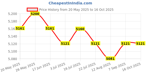 amazon.in CALANDIS™ 2 Sets Football Latch Hook Kits for Adults Carpet Cushion Embroidery Craft | Latch Hooking Kits | Latch Hooking | Rug Making | Needlecrafts & Yarn Price History Graph from 20 May 2025 to 16 Oct 2025
