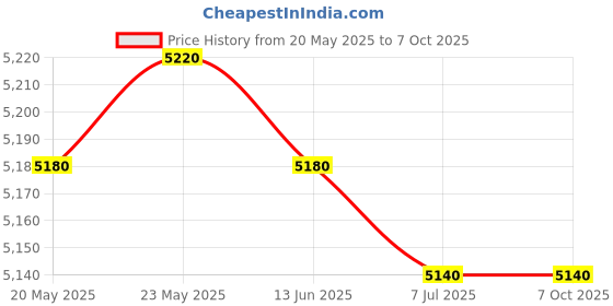amazon.in CALANDIS™ 2 Sets Latch Hook Kits DIY Carpet Latch Hooking Rug Kits Cushion Embroidery | Latch Hooking Kits | Latch Hooking | Rug Making | Needlecrafts & Yarn Price History Graph from 20 May 2025 to 7 Oct 2025