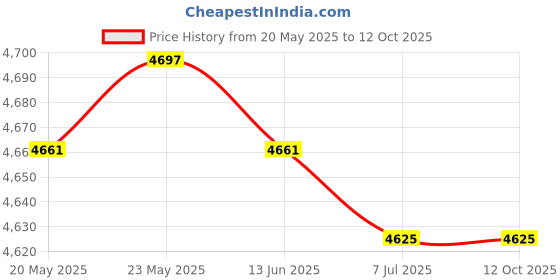 amazon.in CALANDIS™ 2 Sets Latch Hook Kits Dog Santa Claus Carpet Rug Cushion Embroidery Crafts | Latch Hooking Kits | Latch Hooking | Rug Making | Needlecrafts & Yarn Price History Graph from 20 May 2025 to 12 Oct 2025