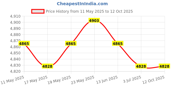 amazon.in CALANDIS™ 2 Sets Latch Hook Kits for Beginners Bear Wolf Carpet Rug Cushion Embroidery | Latch Hooking Kits | Latch Hooking | Rug Making | Needlecrafts & Yarn Price History Graph from 11 May 2025 to 12 Oct 2025