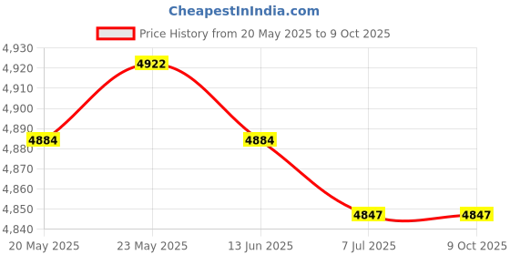 amazon.in CALANDIS™ 2 Sets Latch Hook Kits for Beginners Cat Wolf Carpet Rug Cushion Embroidery | Latch Hooking Kits | Latch Hooking | Rug Making | Needlecrafts & Yarn Price History Graph from 20 May 2025 to 8 Oct 2025