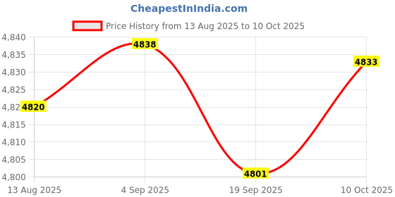 amazon.in CALANDIS™ 2 Sets Toy Bear Latch Hook Kits Rugs Cushion Crafts Embroidery for Beginners | Latch Hooking Kits | Latch Hooking | Rug Making | Needlecrafts & Yarn Price History Graph from 13 Aug 2025 to 10 Oct 2025