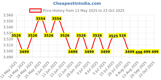 amazon.in CALANDIS™ 2 Sizes Wooden Wild Bird Nest Box Nesting Feeding Feeder Station House S+M | Birdhouses | Bird & Wildlife Accessories | Yard, Garden & Outdoor Living Price History Graph from 13 May 2025 to 23 Oct 2025