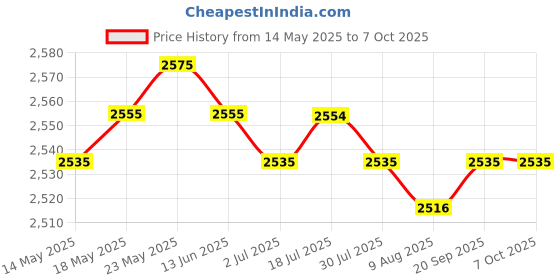 amazon.in CALANDIS™ 2 x Boat 2 Stud Bus Bar Electrical 6 Way Terminal Junction Block 12-48V 100A | Electrical & Lighting | Boat Parts | Parts & Accessories Price History Graph from 14 May 2025 to 7 Oct 2025