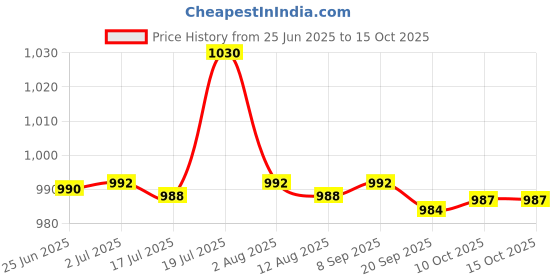 amazon.in CALANDIS™ 2 x CNC Milling Engraving Machine Press Plate Clamp Splint Platform Accs | Routers - Professional | Equipment & Machinery | Woodworking | Manufacturing & Metalworking Price History Graph from 25 Jun 2025 to 15 Oct 2025