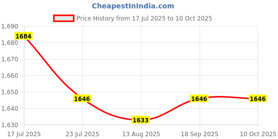 amazon.in CALANDIS™ 2 X Perfect Unlock Turbo Sim Card for iPhone X 8 7 6S 6 Plus+5S iOS 11.2 GPP | SIM Cards | Phone Cards & SIM Cards Price History Graph from 17 Jul 2025 to 9 Oct 2025