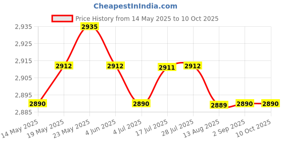 amazon.in CALANDIS™ 2 x Triple Ball Clamp 3 Holes Underwater Arm Bracket for Light Arm System | Other Camera & Photo Accs | Camera & Photo Accessories Price History Graph from 14 May 2025 to 10 Oct 2025