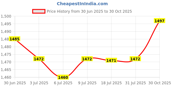 amazon.in CALANDIS™ 20 in 1 Electronic Cleaner Set Keyboard Brush Cleaner Set for Camera Lens PC White | Cleaning Equipment & Kits | Laptop & Desktop Accessories Price History Graph from 30 Jun 2025 to 30 Oct 2025