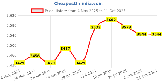 amazon.in CALANDIS™ 20 Key Lock Box Safe Key Security Box for Landlord Hotels Rental Managements White with 2 Keys | Lock Boxes | Access Control Equipment | Facility Maintenance & Safety Price History Graph from 4 May 2025 to 11 Oct 2025