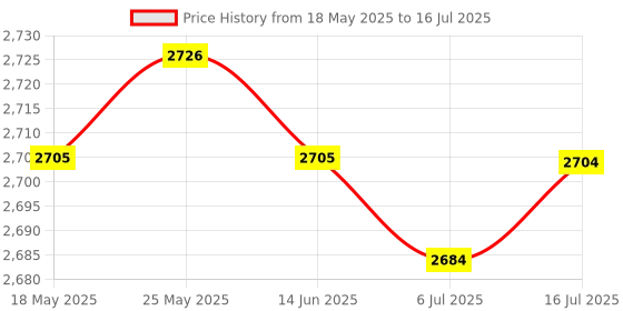amazon.in CALANDIS™ 20 Pcs 5ml Empty Refillable Essential Oil Bottles Case with Silicone Jacket | Natural & Alternative Remedies Price History Graph from 18 May 2025 to 16 Jul 2025