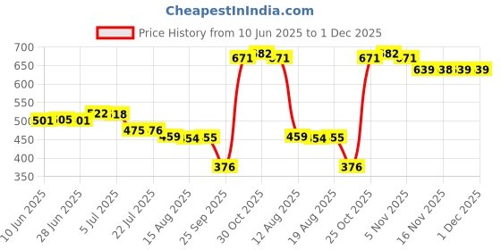 amazon.in CALANDIS™ 20 Pieces 0.6Inchx0.9inch Doll Simulated Eyes Kit Decoration Easily Install Green | Other Multi-Purpose Crafting | Multi-Purpose Craft Supplies Price History Graph from 10 Jun 2025 to 1 Dec 2025