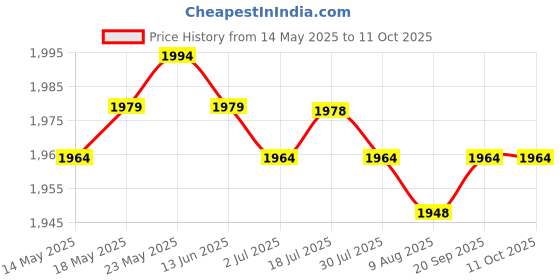 amazon.in CALANDIS™ 20 Pieces Automotive 5 Pin Relay Socket Holders for 6.3mm Copper Terminals | Relays & Sensors | Alarms & Security | Car Electronics | Parts & Accessories Price History Graph from 14 May 2025 to 11 Oct 2025