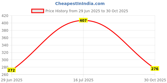 amazon.in CALANDIS™ 20 Pieces Natural Wood Loop Ring Wood Material for DIY Jewelry Findings 25mm | Multi-Purpose Craft Supplies | Crafting Pieces | Wooden Pieces Price History Graph from 29 Jun 2025 to 30 Oct 2025