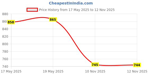 amazon.in CALANDIS™ 20 Pieces Violin End Rope Tailpiece Tail Guts for 1/2 1/4 1/8 1/10 Violin | Other Accessories | Parts & Accessories | String Price History Graph from 17 May 2025 to 12 Nov 2025