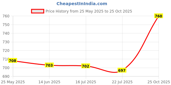 amazon.in CALANDIS™ 20 Pool Pole Clips Butterfly Clip Attachment for Swimming Pool Brush Pole | Other Pools & Spas | Pools & Spas | Yard, Garden & Outdoor Living Price History Graph from 25 May 2025 to 25 Oct 2025