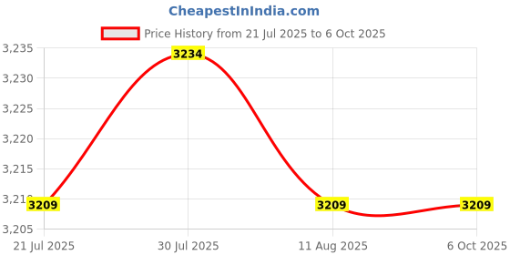 amazon.in CALANDIS™ 200 Gram Table Balance Scale with 6 Weights Physics Science Toy Lab Supplies Price History Graph from 21 Jul 2025 to 5 Oct 2025