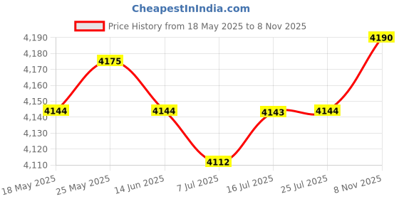 amazon.in CALANDIS™ 200 PCS Amber Glass Essential Oil Bottle with Orifice Reducer black Caps 1ml | Natural & Alternative Remedies Price History Graph from 18 May 2025 to 8 Nov 2025