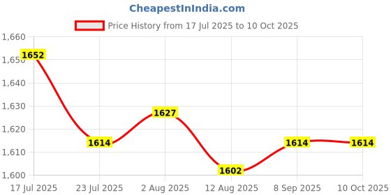 amazon.in CALANDIS™ 2000x Yellow Network Cable Markers Identification Labels Managment No 0-9 | Other Electrical & Test Equip. | Electrical & Test Equipment Price History Graph from 17 Jul 2025 to 10 Oct 2025
