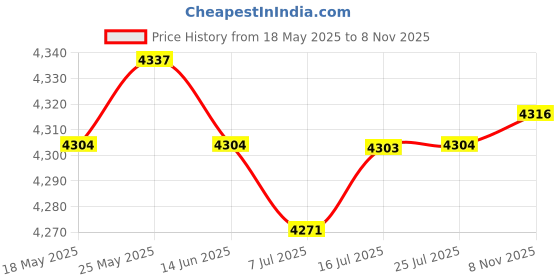amazon.in CALANDIS™ 200Pcs 1+2ml Amber Glass Essential Oil Bottle with Orifice Reducer Black Cap | Natural & Alternative Remedies Price History Graph from 18 May 2025 to 8 Nov 2025