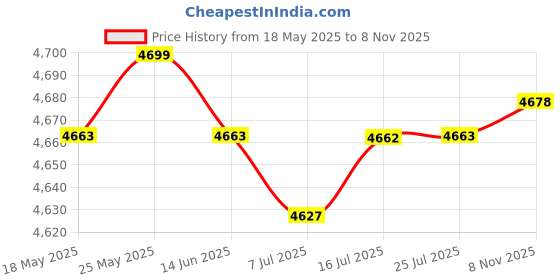 amazon.in CALANDIS™ 200Pcs 2+3ml Amber Glass Essential Oil Bottle with Orifice Reducer Black Cap | Natural & Alternative Remedies Price History Graph from 18 May 2025 to 8 Nov 2025