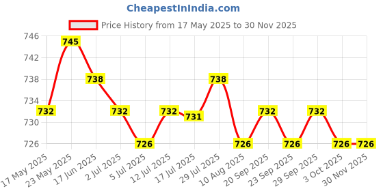 amazon.in CALANDIS™ 200pcs Cotton Swabs Round Tip Paper Handle Makeup Applicator 7.5cm | Other Bath & Body Supplies | Bath & Body Price History Graph from 17 May 2025 to 29 Nov 2025